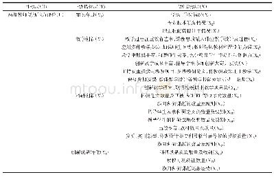 表1 高校教师创新能力评价层次结构