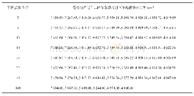 表2 不同平滑点时葡萄糖二阶导数漫反射NIR光谱数据（303 K)