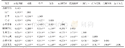 表7 积极心理资本与就业压力各维度相关分析（n=607)