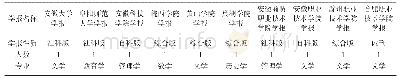 表1 安徽部分高校学报青年编辑专业统计表