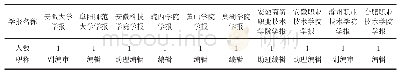 表2 安徽部分高校学报40周岁以下青年编辑职称统计表
