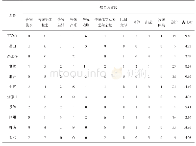 表2 河北省各地级市非遗类型特征