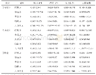 表4 各影响因素的直接效应、间接效应和总效应