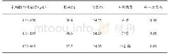 表5 乳糖酸溶液浓度的影响