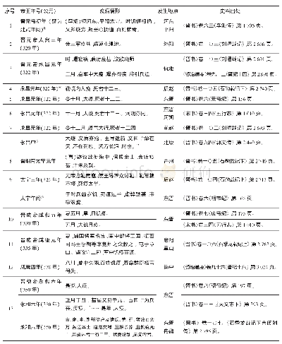 表1 东晋疫病简表：东晋时期的疫病与民间救助