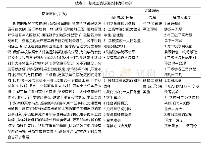 表1 绩效工资访谈资料编码示例