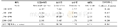 表1 1968—2015年锡林河流域不同年代径流深变化特征
