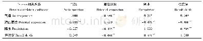 《表3 气候因子与径流深的Pearson相关性分析》