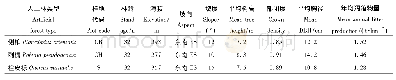 《表1 研究区3种人工林样地基本概况》