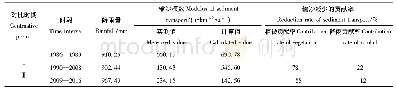 《表1 解家湾小流域侵蚀产沙变化中植被与降雨贡献率》