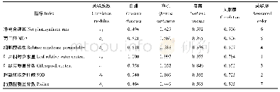 《表4 中度干旱条件下3个树种抗旱性与各个指标的关联系数、关联度、关联序》