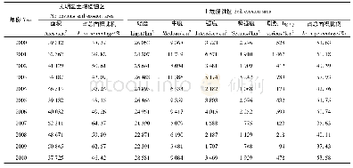 《表2 2000—2010南北盘江流域土壤侵蚀强度面积变化》