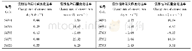 表3 2000—2010年南北盘江流域主要气象站侵蚀性降雨天数和侵蚀性降雨量的变化