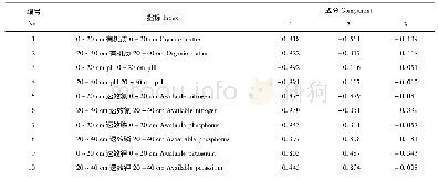 表6 初始因子载荷矩阵：基于AHP-PCA的铁尾矿不同植被恢复模式土壤养分评价