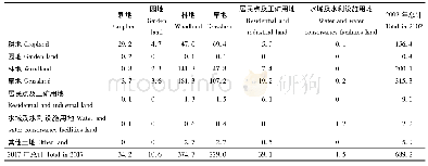 表3 2002—2017年六道沟小流域土地利用转移矩阵