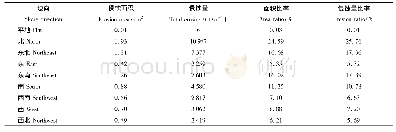 表9 易受影响区不同坡度土壤侵蚀量及侵蚀面积