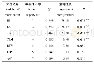 表1 不同影响因子对NDVI的影响