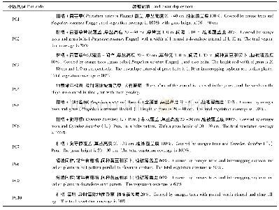 表1 小区覆被配置：红壤径流小区覆被格局的水土保持效应评价