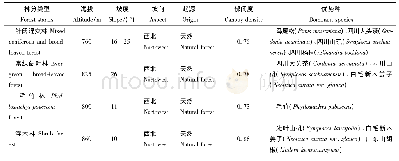 表1 林分样地基本情况：基于LB法的缙云山典型林分土壤团聚体的稳定性