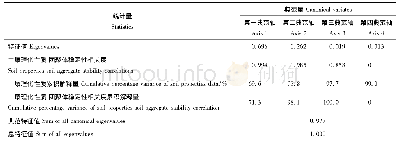 表4 土壤理化性质与团聚体稳定性冗余分析结果