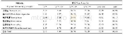 表2 各地貌类型分区不同坡长下耕地平均占比