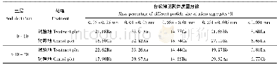 《表2 不同土层2种处理下各粒级土壤微团聚体质量分数》