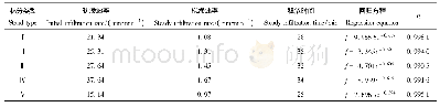 表7 不同林分类型土壤渗透的速率及渗透数学模型