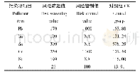 表4《土壤环境质量农用地土壤污染风险管控标准(试行)》和对照组CK(背景值)