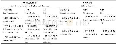 表5 土壤环境质量初步分级标准