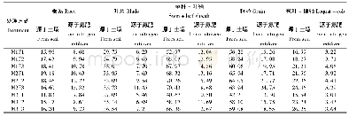 表1 不同处理条件下植株氮素来源分析