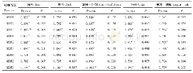表2 不同处理条件下植株各器官标记氮肥吸收相关性分析