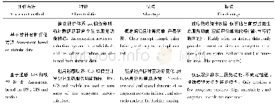 表2 生态系统服务功能评价方法