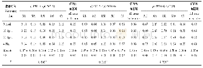 表2 矿内不同区域ρ(PM1.0)/ρ(PM2.5)、ρ(PM2.5)/ρ(PM10.0)和ρ(PM10.0)/ρ(TSP)值的分析