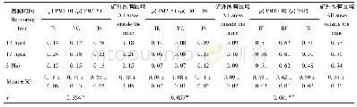 表3 矿外不同区域ρ(PM1.0)/ρ(PM2.5)、ρ(PM2.5)/ρ(PM10.0)、ρ(PM10.0)/ρ(TSP)值的分析