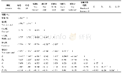 表3 土壤颗粒组成、单重分形及多重分形参数的相关系数