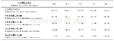 表3 桂林市2013—2017年的水资源生态足迹