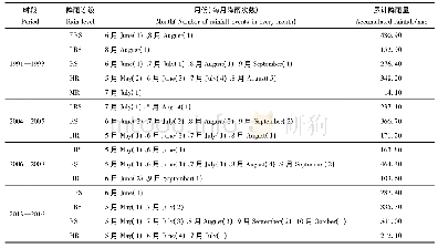 表2 4个时段侵蚀性降雨分布及特征