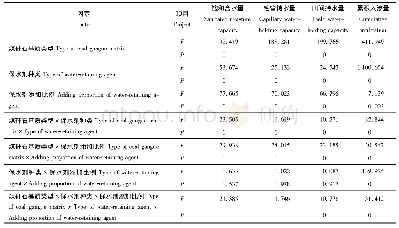 表2 各因素对煤矸石基质保水性能影响的多因素方差分析