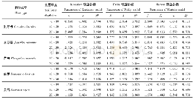 表2 5种植物类型土壤入渗特征的拟合参数