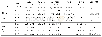 表2 不同出水时间狗牙根和桑树的形态指标