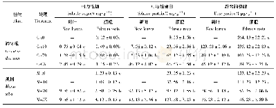 表4 不同出水时间狗牙根和桑树的渗透调节物质的变化