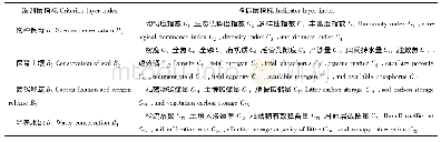 表1 青海黄土高寒区退耕植被生态功能评价指标体系