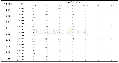 《表1 2000年、2015年宁夏各气象站点各等级风速发生的累积时数》