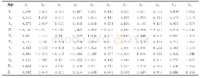 《表2 相关系数矩阵：基于主成分-聚类分析的崩岗侵蚀强度评价》