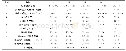 表5 西南岩溶区水土保持生态效应评价指标标准化分级标准