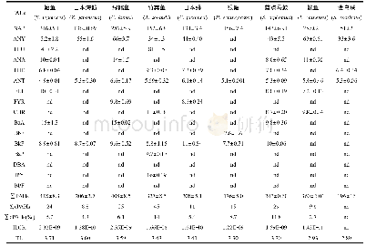 《表3 生物体内∑PAHs的浓度 (ng·g-1dw)》