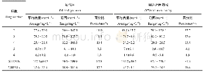 《表2 渤海北部海水中不同环数的多环芳烃含量范围和平均值》