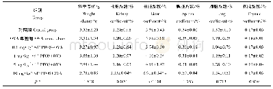 《表1 各组小鼠体重变化和脏器系数》