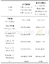 《表2 各组小鼠肺泡灌洗液(BALF)中的有核细胞总数和嗜酸性粒细胞数》