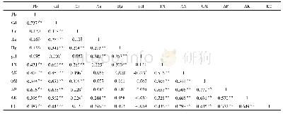 《表6 典型有机设施蔬菜基地土壤理化性质与重金属含量之间的相关性》